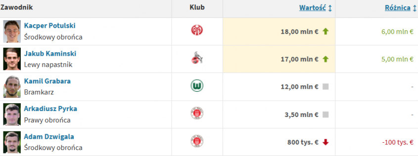 Kacper Potulski i Jakub Kamiński z NOWYMI WYCENAMI na Transfermarkt!